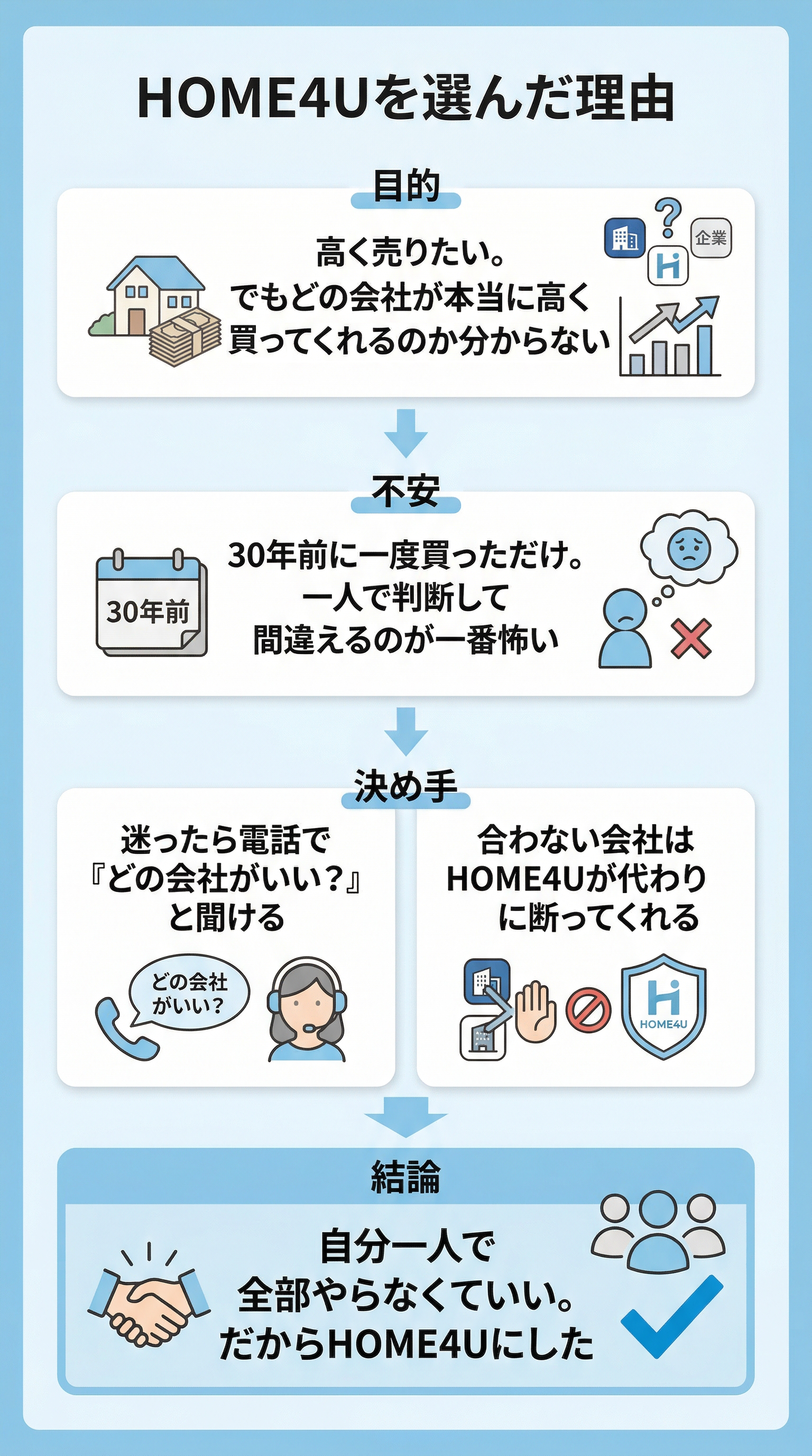 HOME4Uを選んだ理由